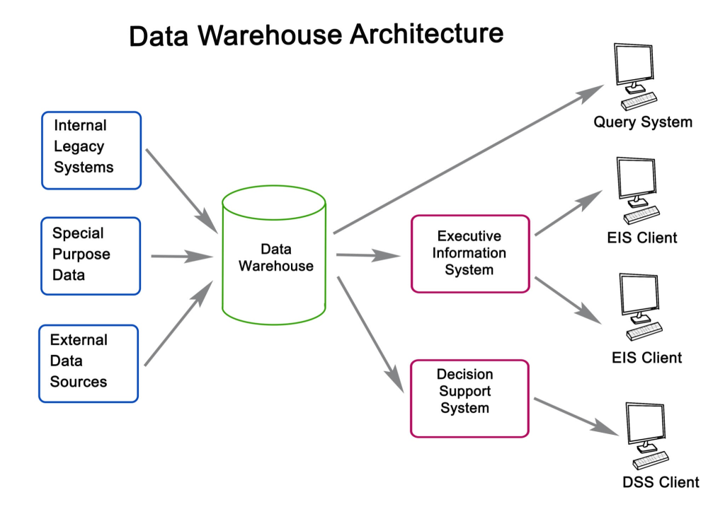 This is a diagram showcasing the architecture of a data warehouse system, a centralized repository for data from various sources, used for reporting and analysis. The architecture is illustrated with data sources on the left, the data warehouse in the center, processing systems in the center-right, and client systems on the right. The diagram shows how data flows from the sources to the clients, with arrows indicating the direction of data flow.